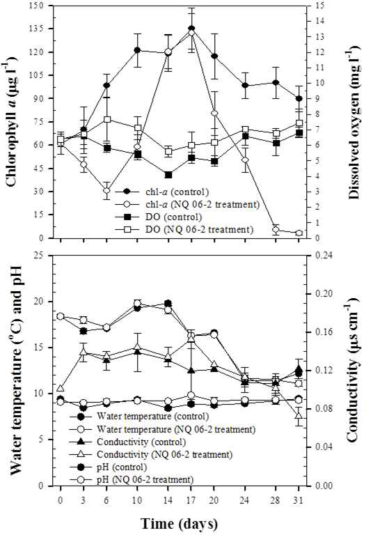 NQ 6-3 (400 nM) 접종 후 대조구와 처리구 내 chlorophyll a, 용존산소, 수온, 전기전도도 값의 일변화 측정