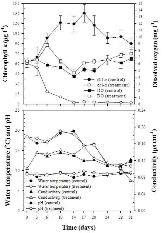 NQ 40 (500 nM) 접종 후 대조구와 처리구 내 chlorophyll a, 용존산소, 수온, 전기전도도 값의 일변화 측정
