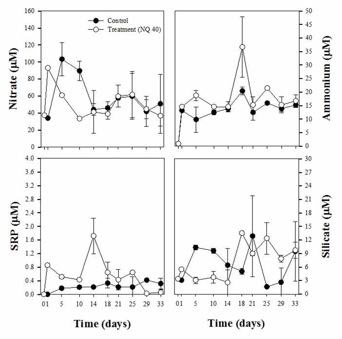 NQ 40 (500 nM) 접종 후 대조구와 처리구 내 영양염 (NO₃-, NH₄+, PO₄-, SiO₂의 일변화