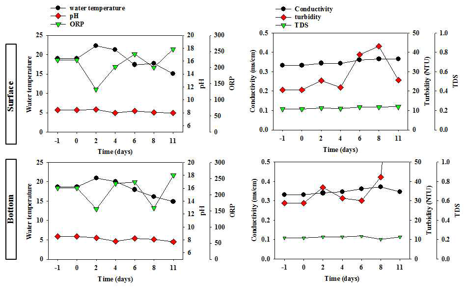 경기도 용인시 기흥(신갈)저수지내 MEDI-TIDE 적용 후 대조구의 다양한 물리.화학적 요인(water temperature, pH, ORP, conductivity, turbidity, TDS)의 일 변화량