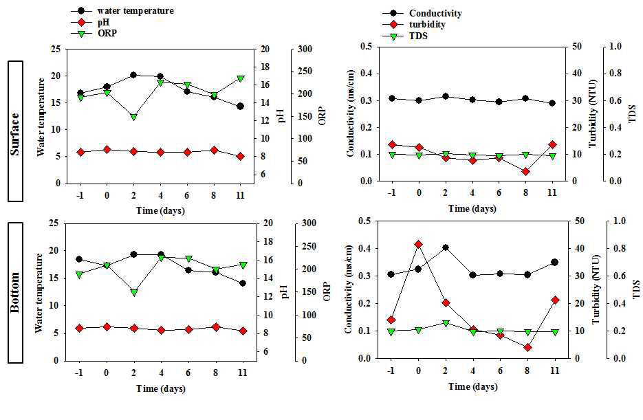 경기도 용인시 기흥(신갈)저수지내 MEDI-TIDE 적용 후 처리구의 다양한 물리.화학적 요인(water temperature, pH, ORP, conductivity, turbidity, TDS)의 일 변화량