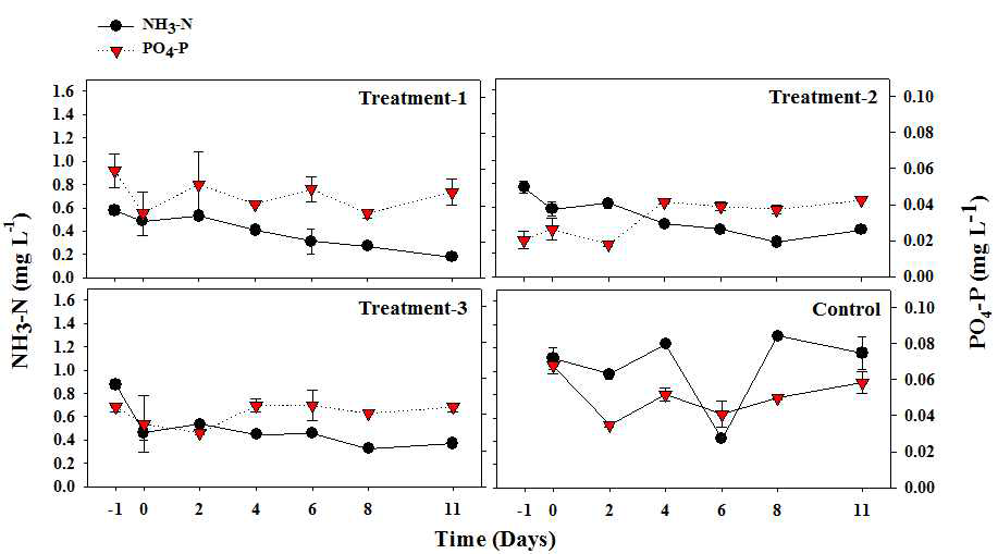 경기도 용인시 기흥(신갈)저수지내 MEDI-TIDE 적용 후 표층수의 영양염(phosphate, ammonia nitrate)의 일 변화량