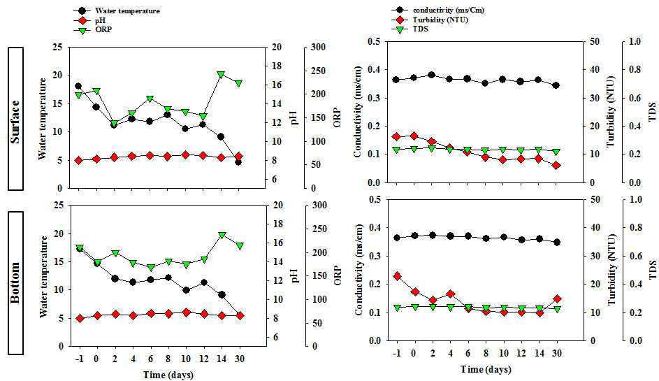 경기도 용인시 기흥(신갈)저수지내 MEDI-TIDE 적용 후 처리구의 다양한 물리.화학적 요인(water temperature, pH, ORP, conductivity, turbidity, TDS)의 일 변화량