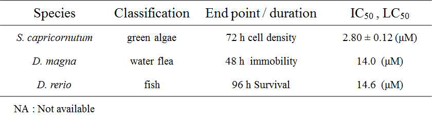 생태독성 지표생물 Selenastrum capricornutum, Daphnia magna, Zebrafish의 NQ 04-4물질의 IC50,LC50 값