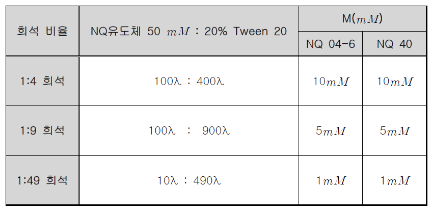 Naphthoquinone 유도체 희석 비율