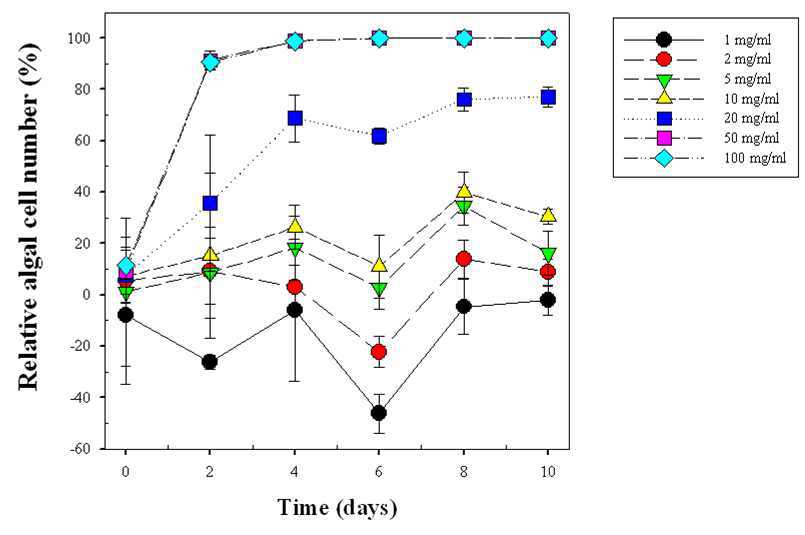 살조세균 HYK0210-SK09의 조추출물의 다양한 농도구배별 살조활성의 변화평가