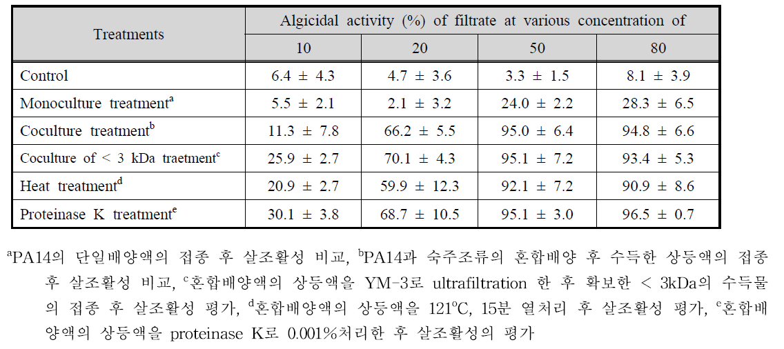 PA14의 배양상등액의 처리방법에 따른 살조활성의 변화