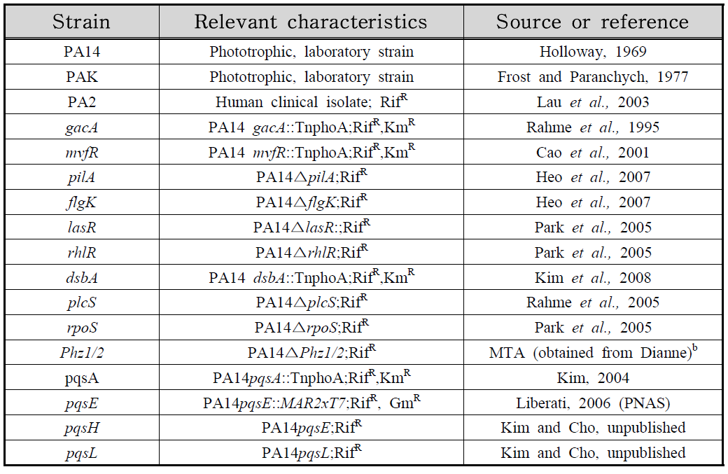 PA14의 다양한 mutants 및 비교 strains(PAK, PA2)의 관련 정보