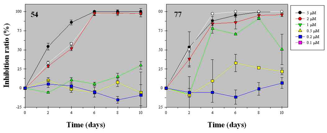 M. aeruginosa에 대한 NQ계열 중 54, 77의 농도별, 시간 경과에 따른 살조활성 변화