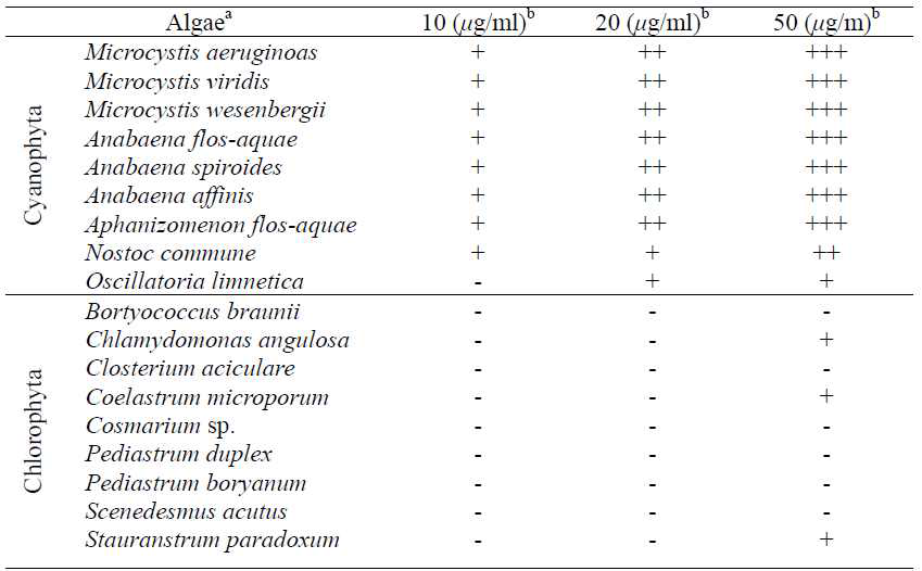 살조물질 phenylacetic acid의 접종밀도에 따른 살조특성 평가