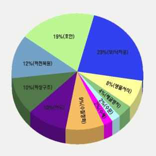 일본의 세부기술별 출원동향