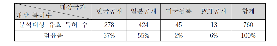 각 국의 특허 출원 현황