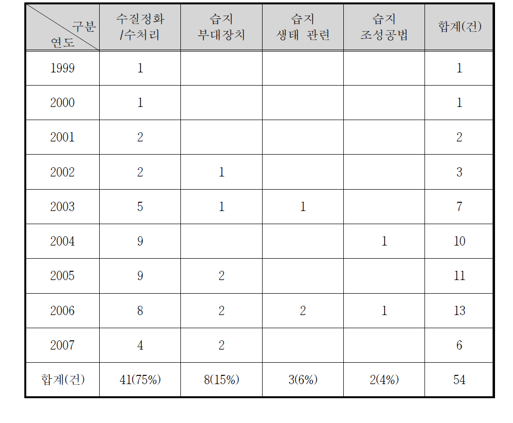 습지부대장치 : 탈수/여과사 처리 등