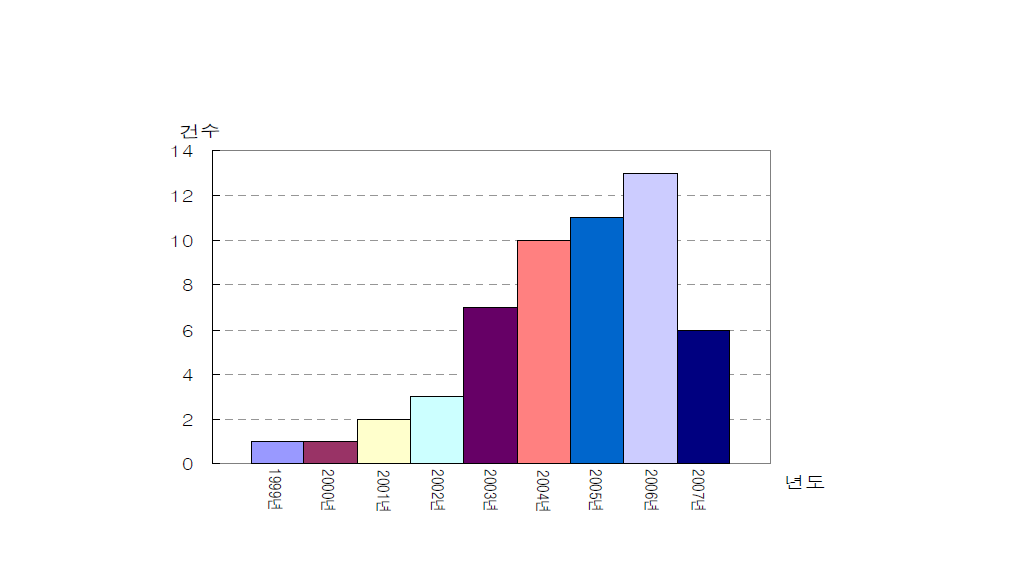국내의 연도별 습지조성 기술개발(특허출원) 현황