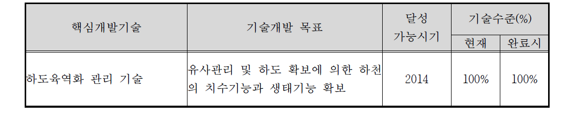 하도육역화 관리기술 개발의 최종 연구 목표