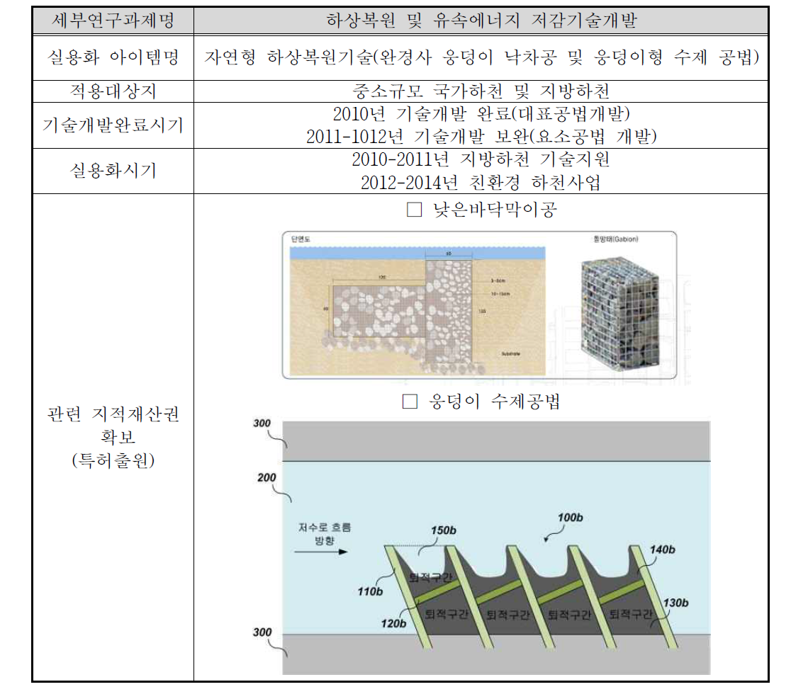 대표기술현황