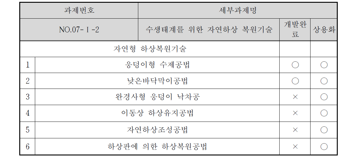 단위성과물