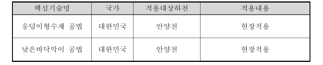 Test-bed 진행 현황