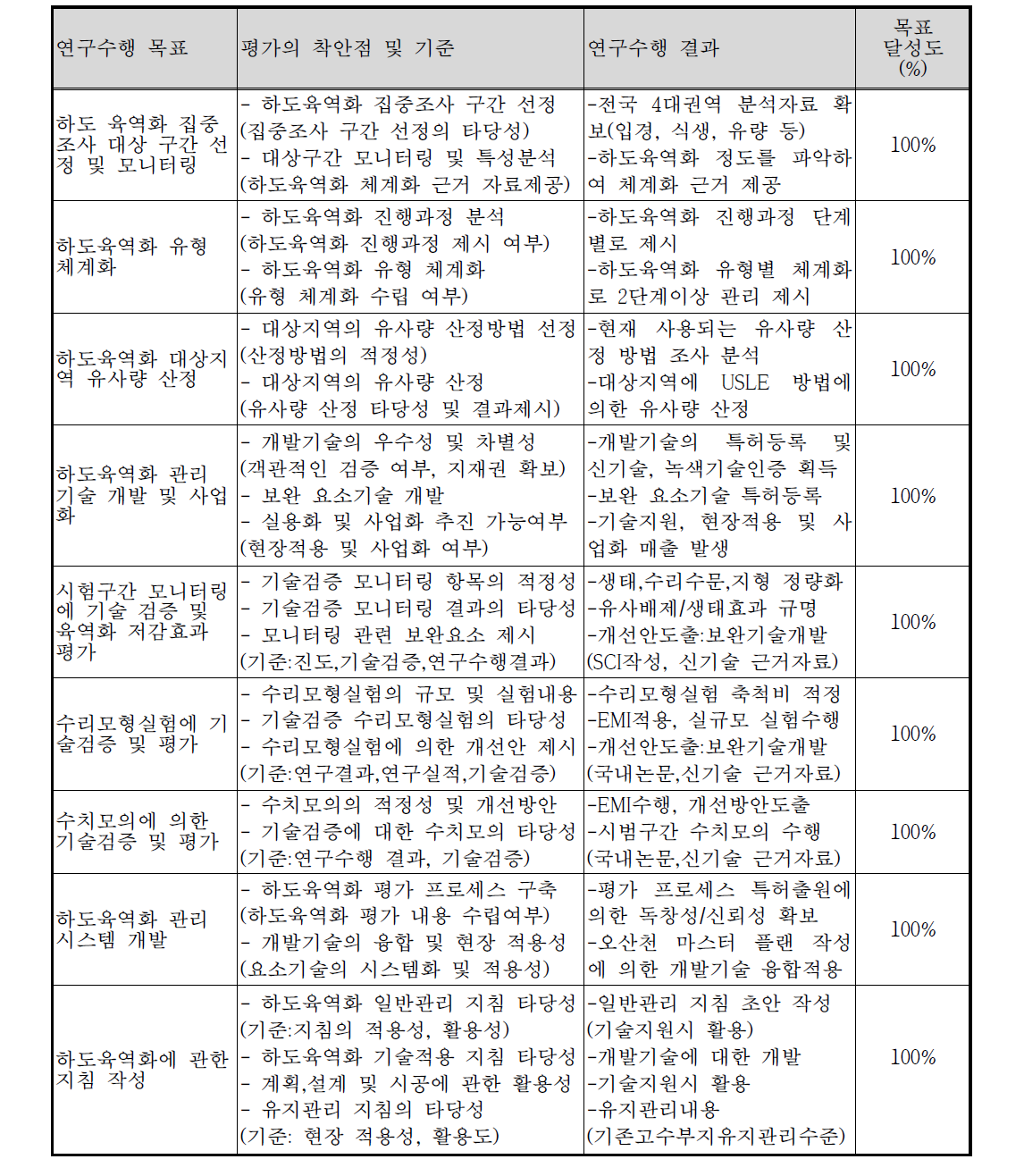 하도육역화 관리 기술개발 연구계획 대비 실적