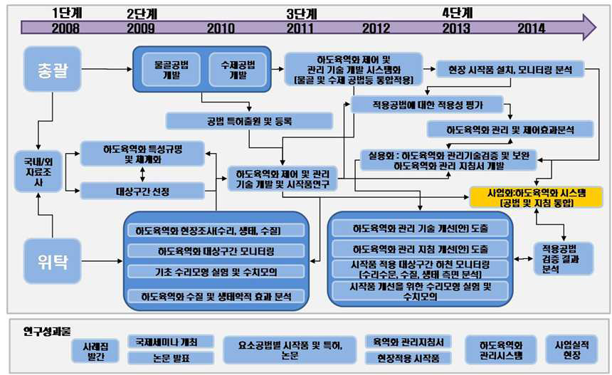 하도육역화 관리 기술개발 기술로드맵