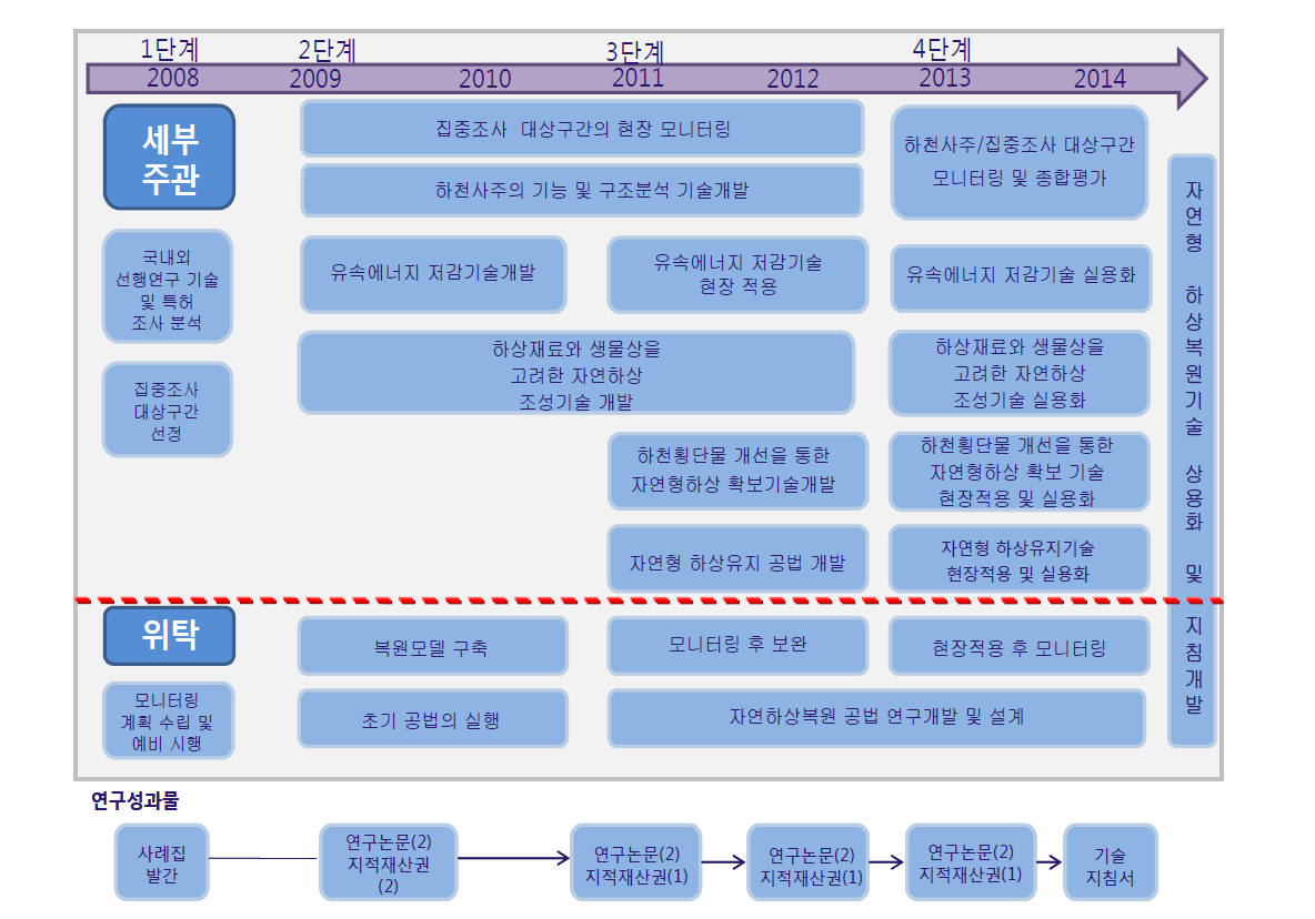 자연형 하상복원기술 개발 로드맵