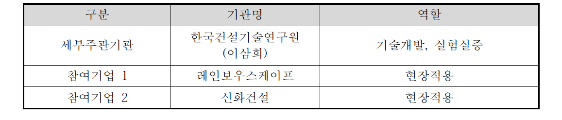 연구개발 기관 구성 및 역할