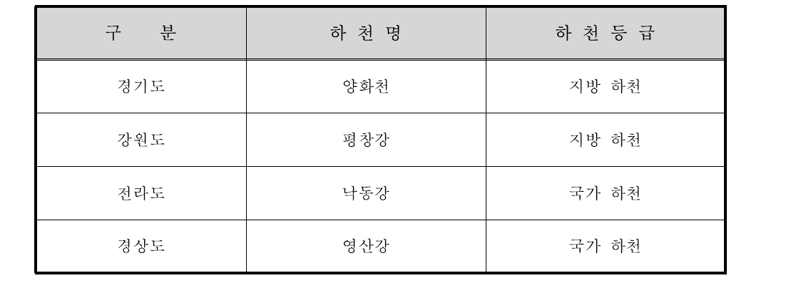 4대 권역별 집중 조사 대상 하천