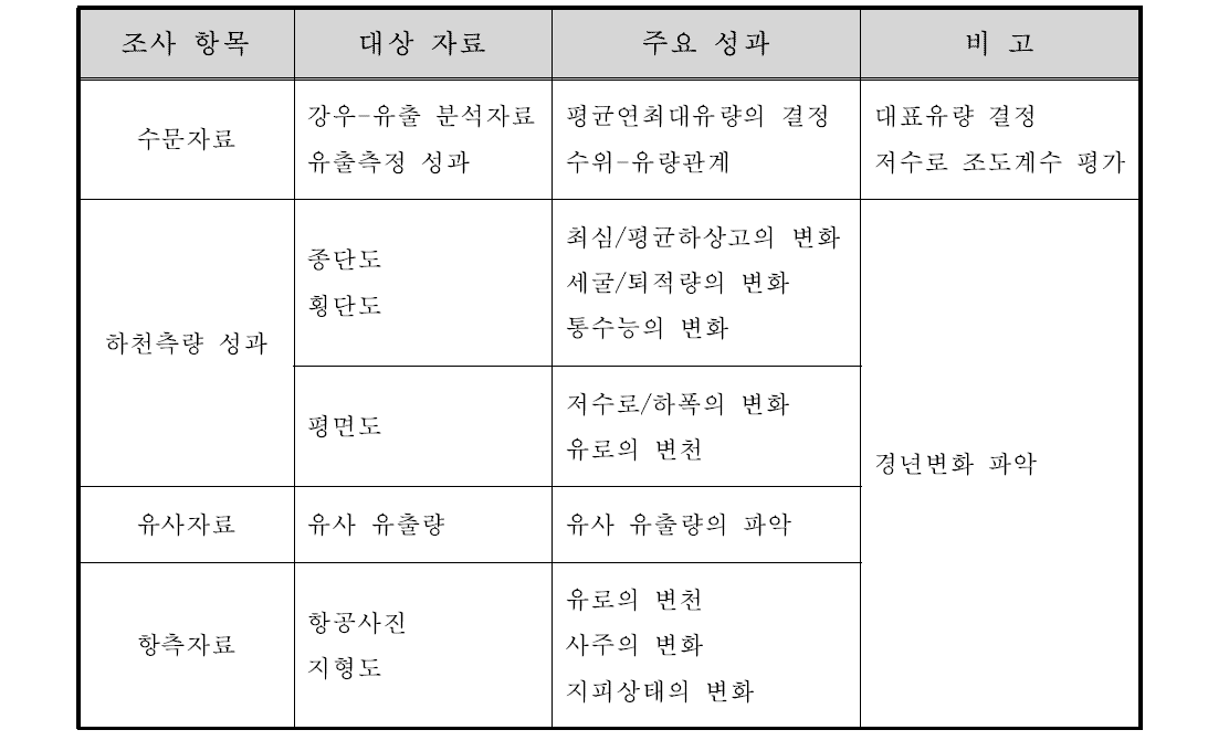 문헌조사 항목