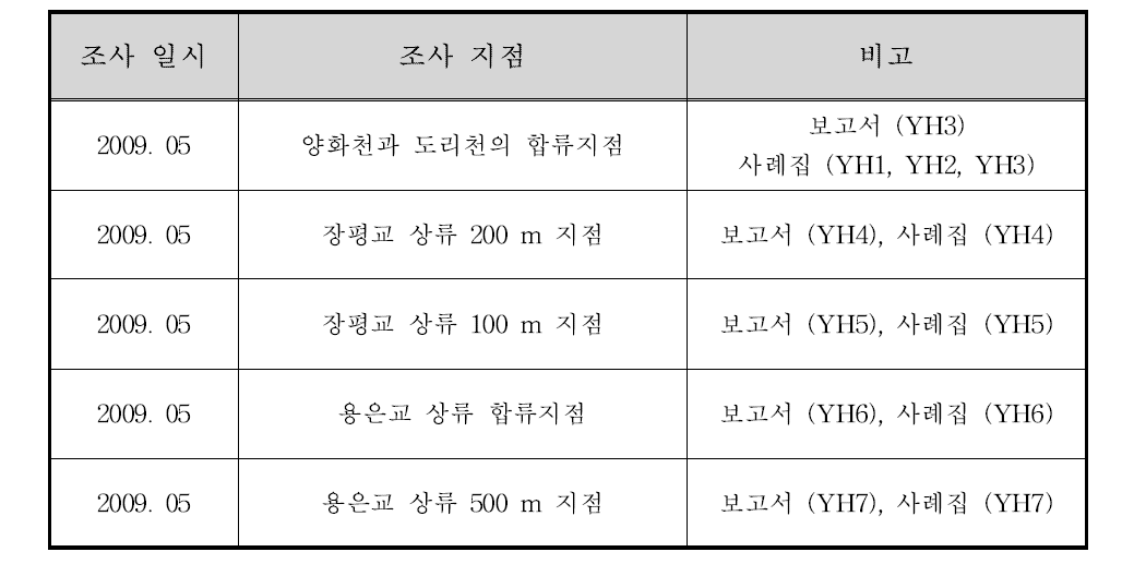 양화천 조사 일시