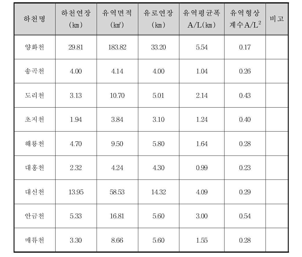 양화천 유역의 기하학적 특성