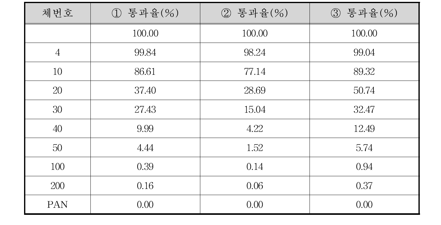 용은교 상류 500 m 지점 입도분포 결과