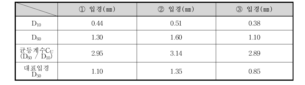 용은교 상류 500 m 지점 입경