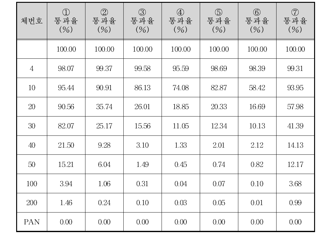 장평교 상류 100 m 지점 입도분포 결과