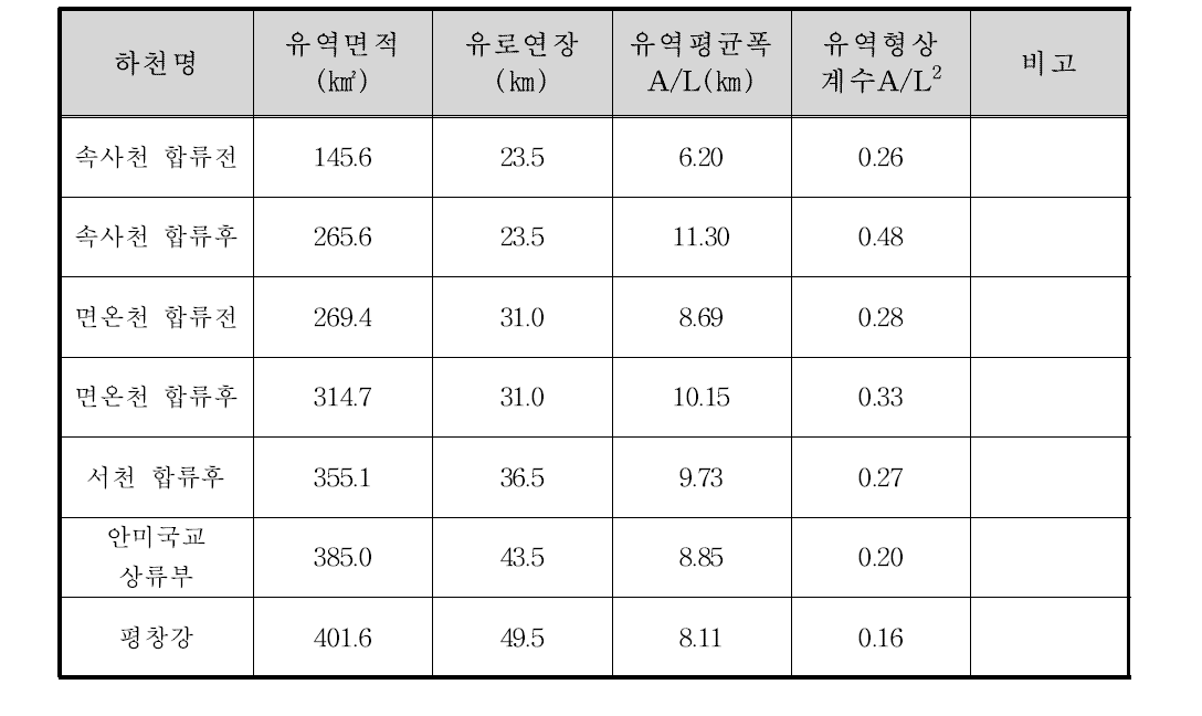 평창강 유역의 기하학적 특성