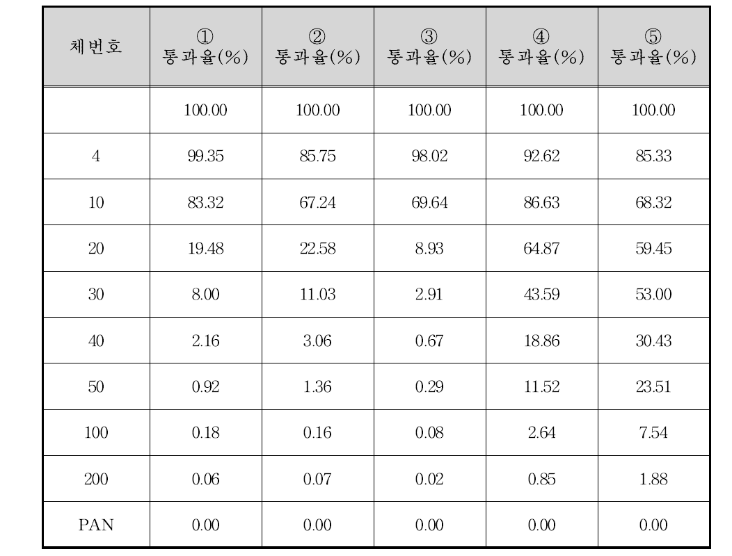 하일계곡 하류 입도분포 결과