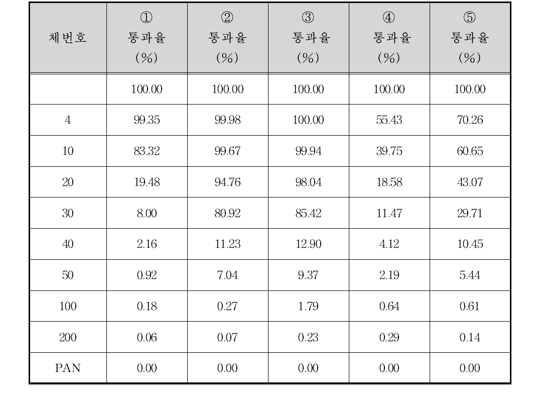 다수대교 하류 1.5 km 지점 입도분포 결과