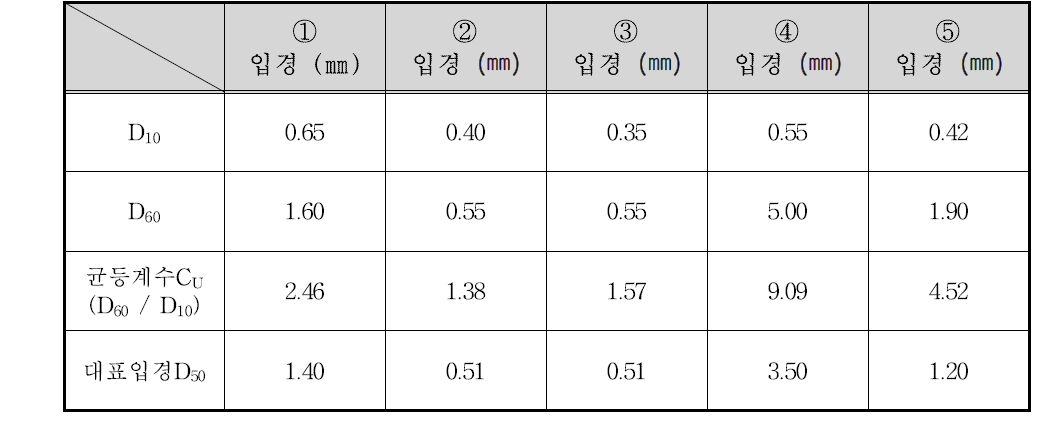 다수대교 하류 1.5 km 지점 입경