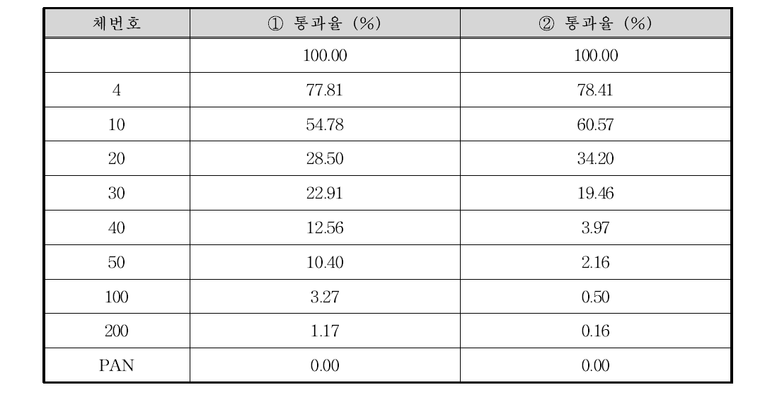 평창교 하류 1.3 km 입도분포 결과