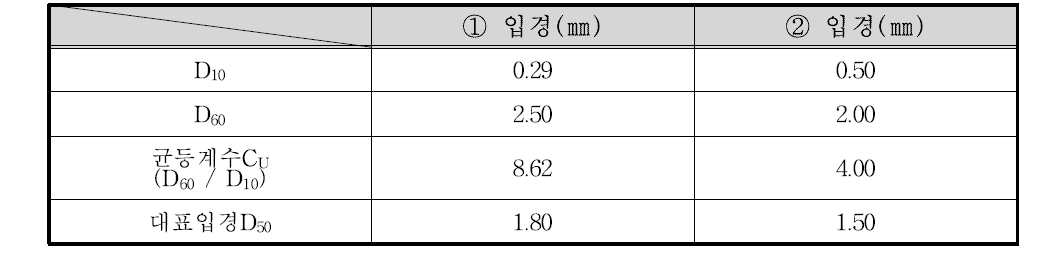 평창교 하류 1.3 km 지점 입경