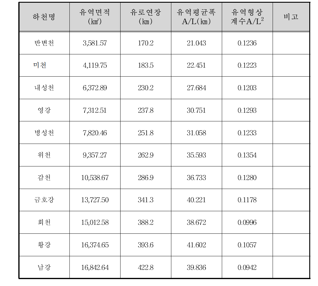 낙동강 유역의 기하학적 특성