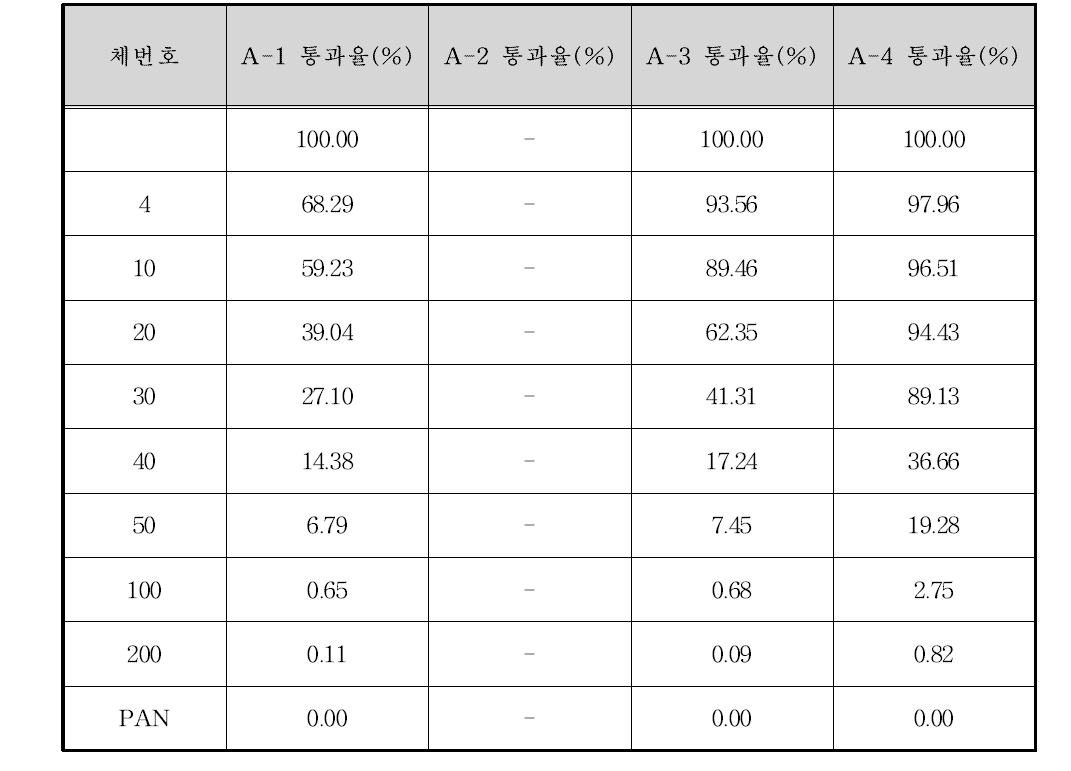 감천 합류지점 입도분포 결과