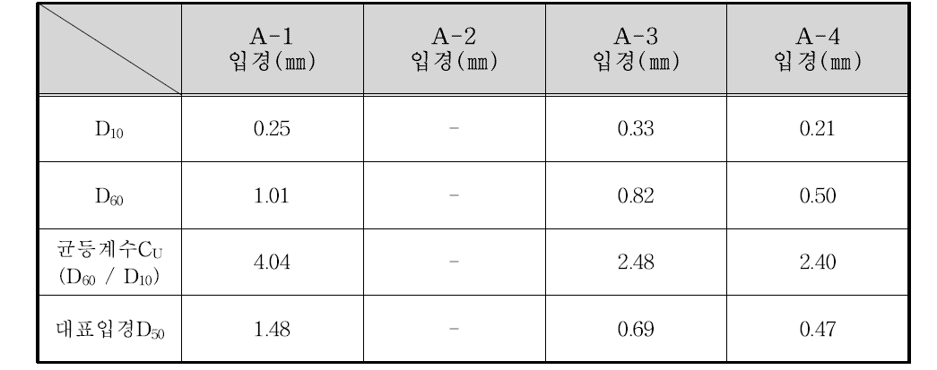 감천 합류지점 입경