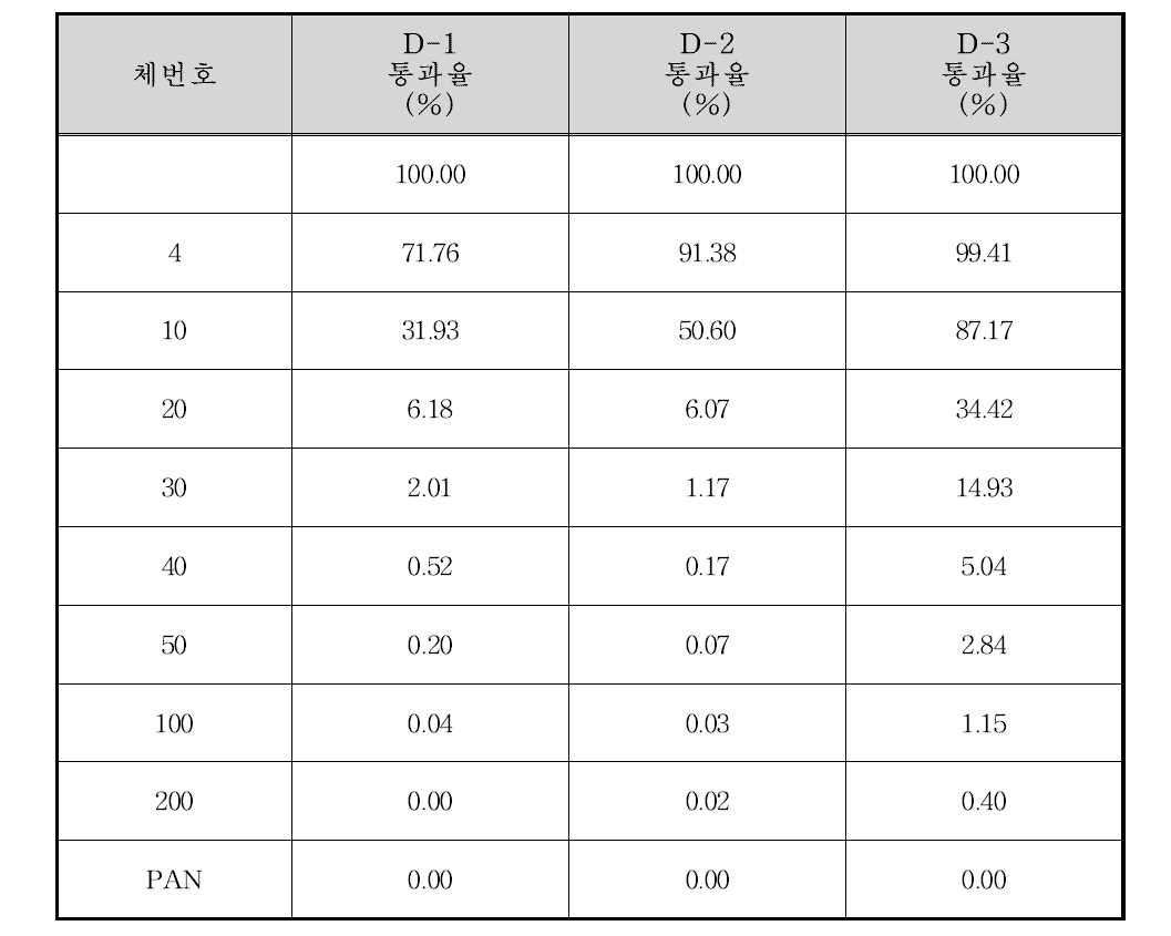 단호교 상류 100 m 지점 입도분포 결과