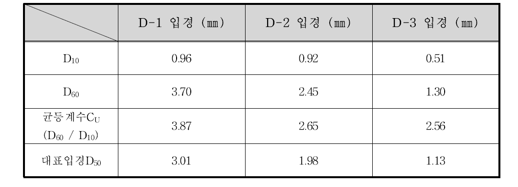 단호교 상류 100 m 지점 입경