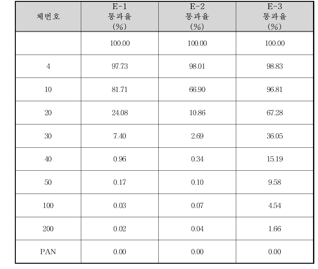 하회마을 지점 입도분포 결과