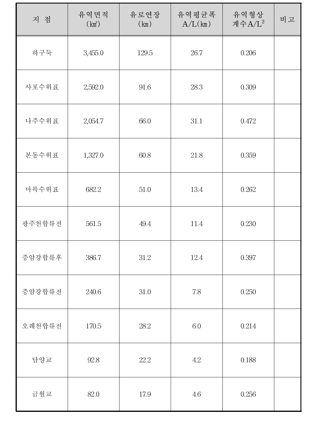 영산강 유역의 기하학적 특성