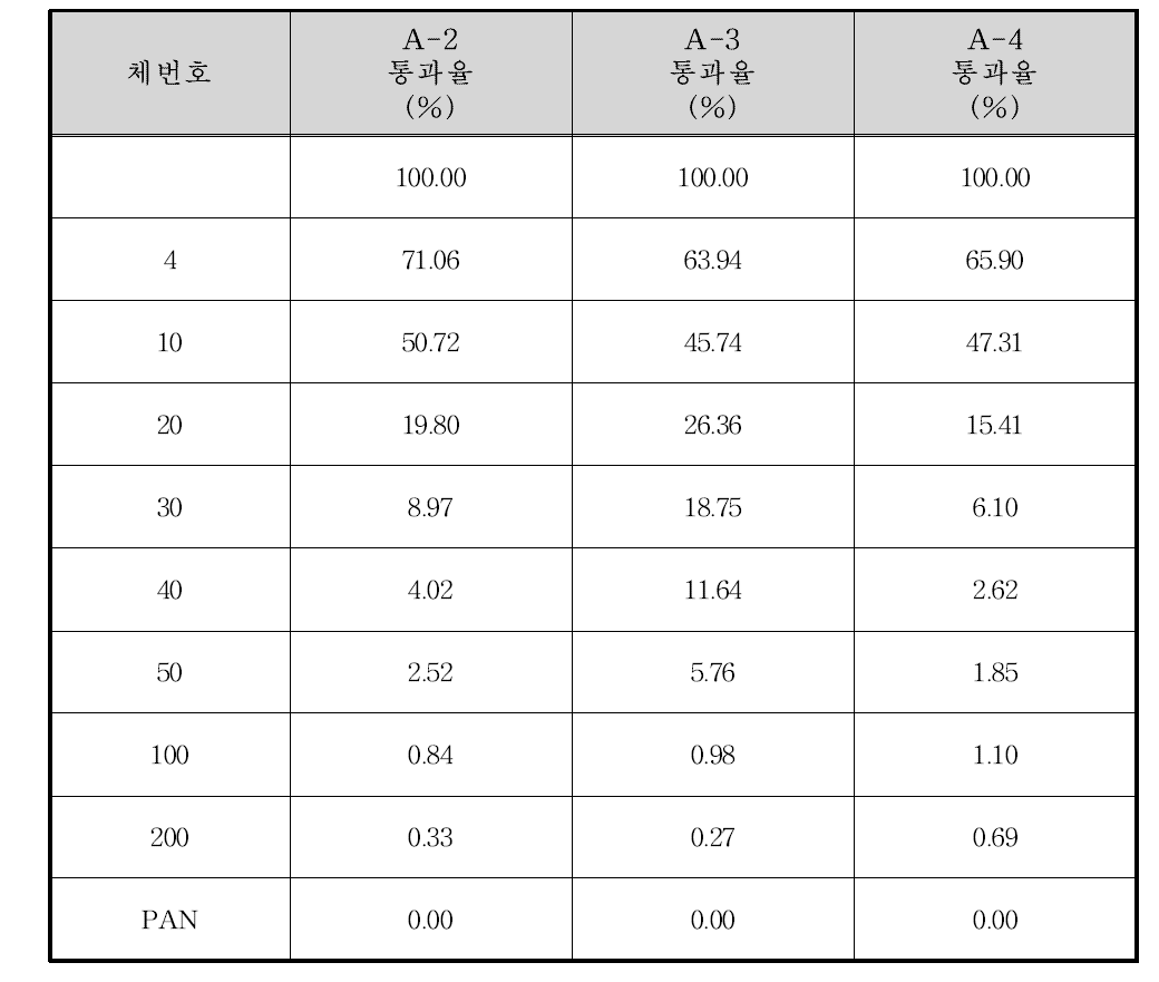 영산강과 지석천 합류지점 입도분포 결과