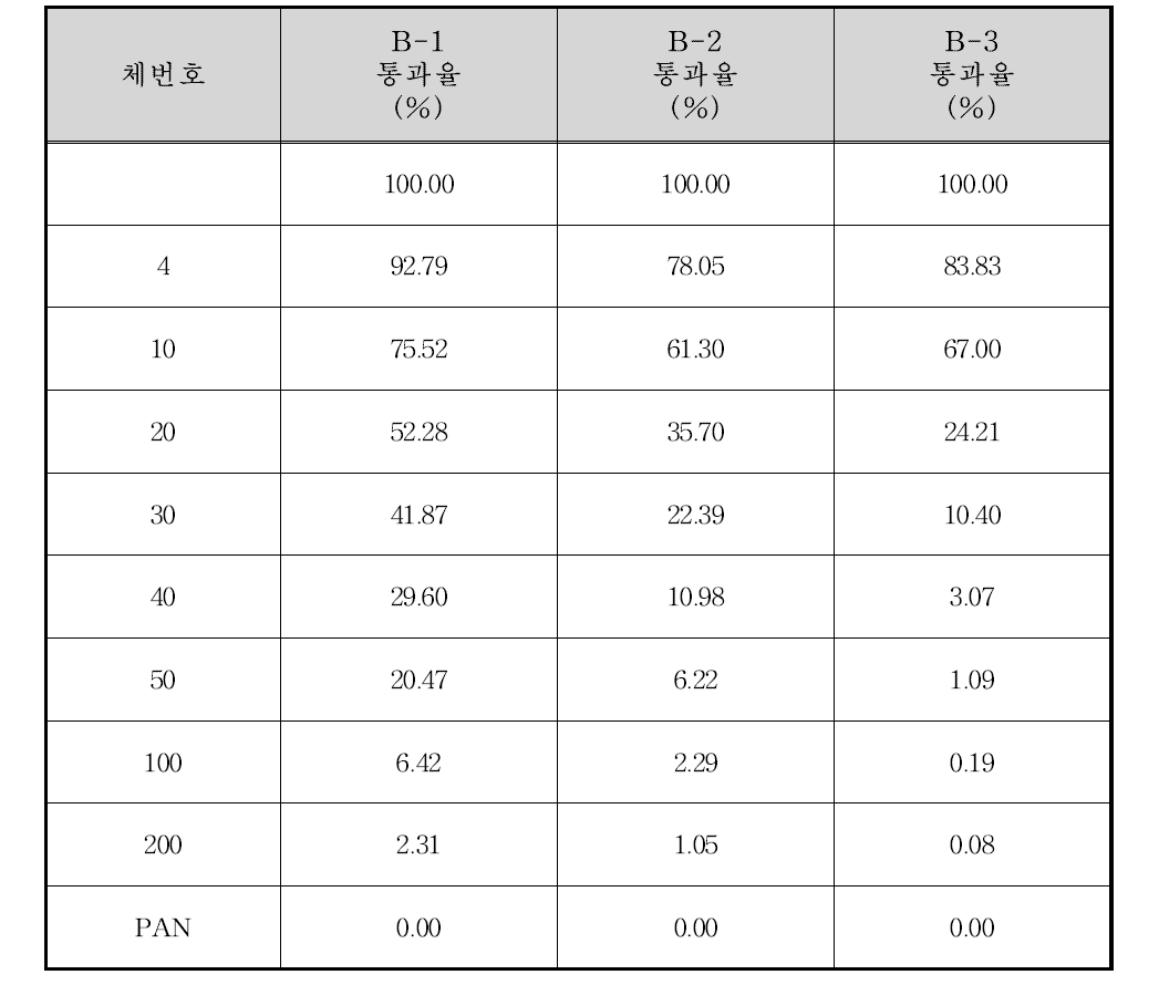 영산강 합류 후 1.8 ㎞ 지점 입도분포 결과