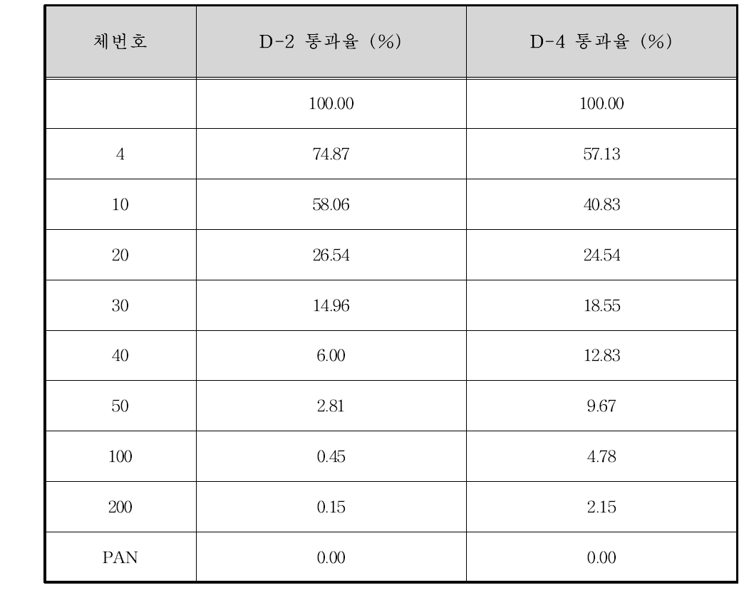 어등대교 하류 100 m 지점 입도분포 결과