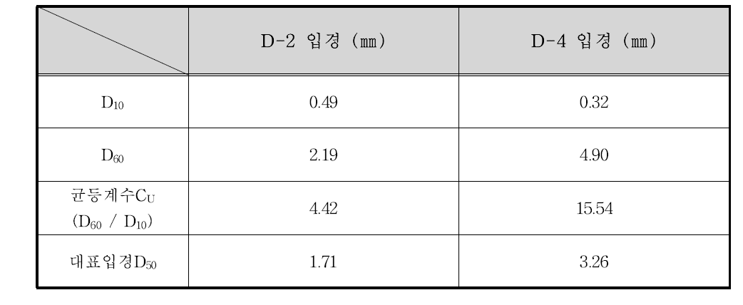 어등대교 하류 100 m 지점 입경